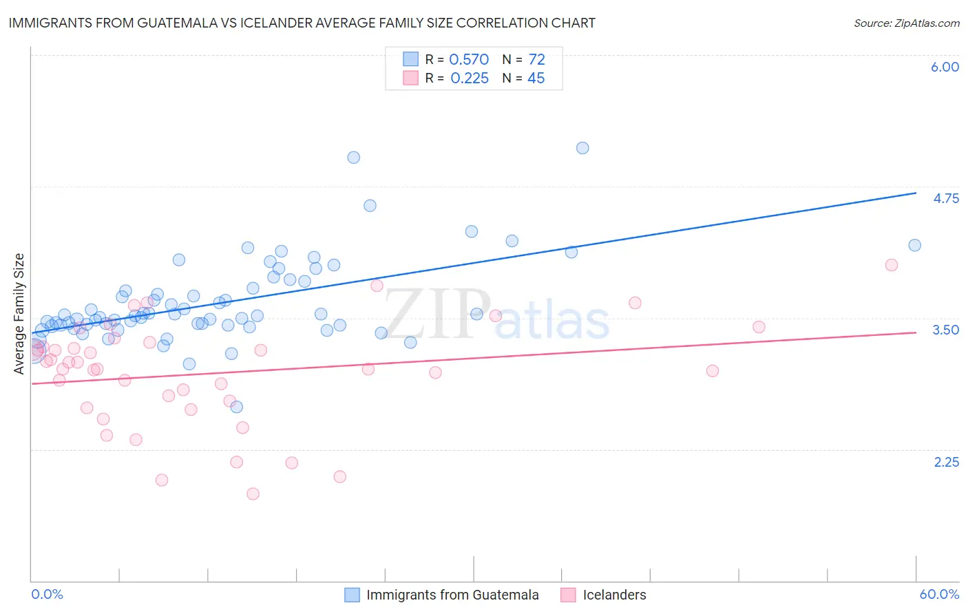Immigrants from Guatemala vs Icelander Average Family Size
