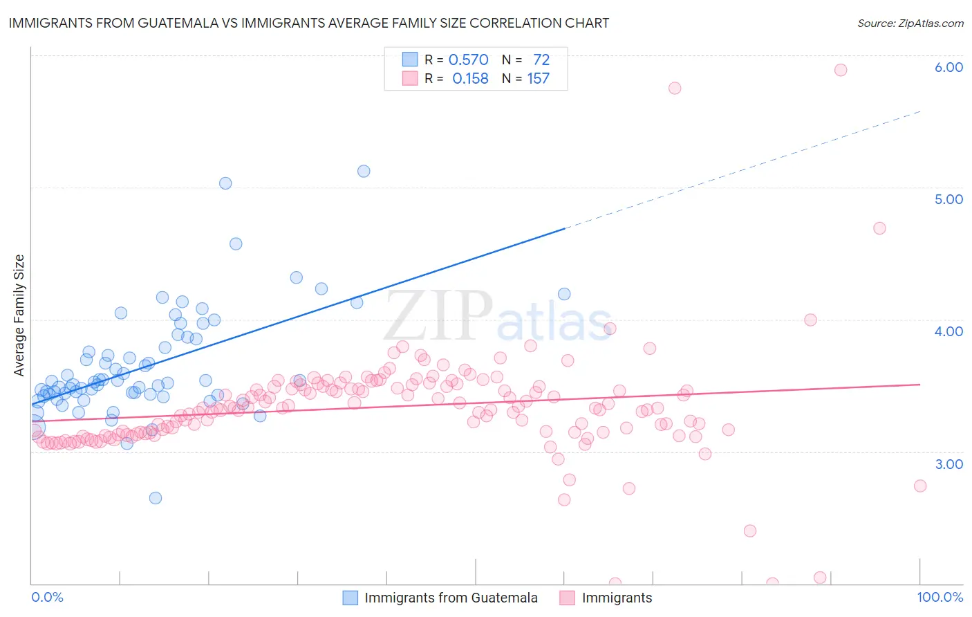 Immigrants from Guatemala vs Immigrants Average Family Size