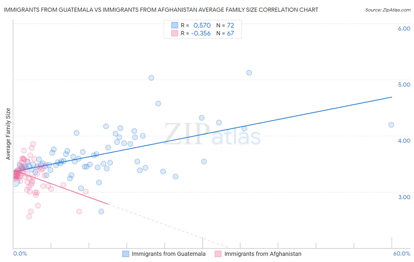 Immigrants from Guatemala vs Immigrants from Afghanistan Average Family Size