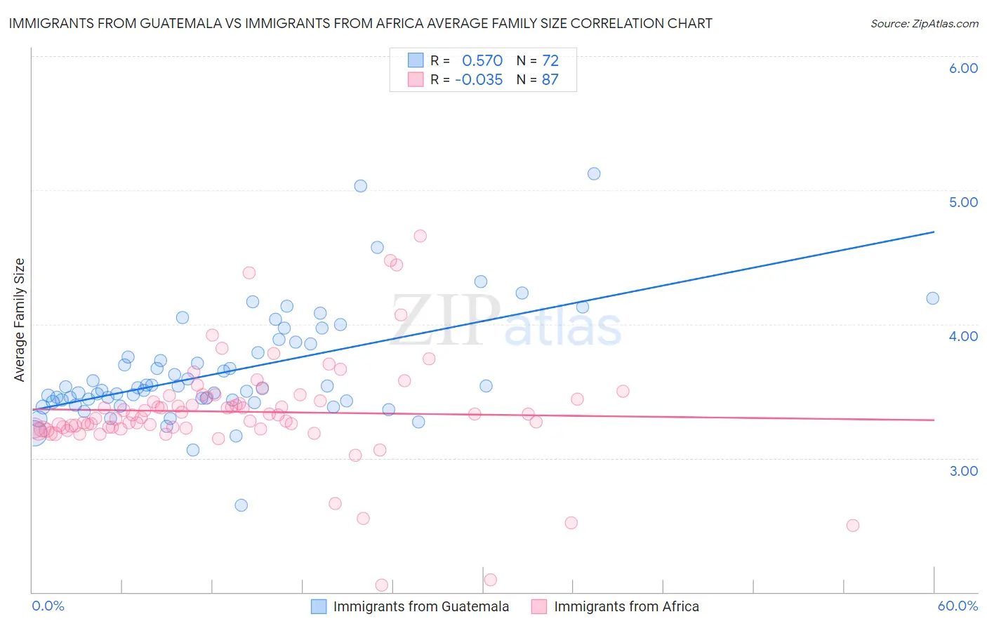 Immigrants from Guatemala vs Immigrants from Africa Average Family Size