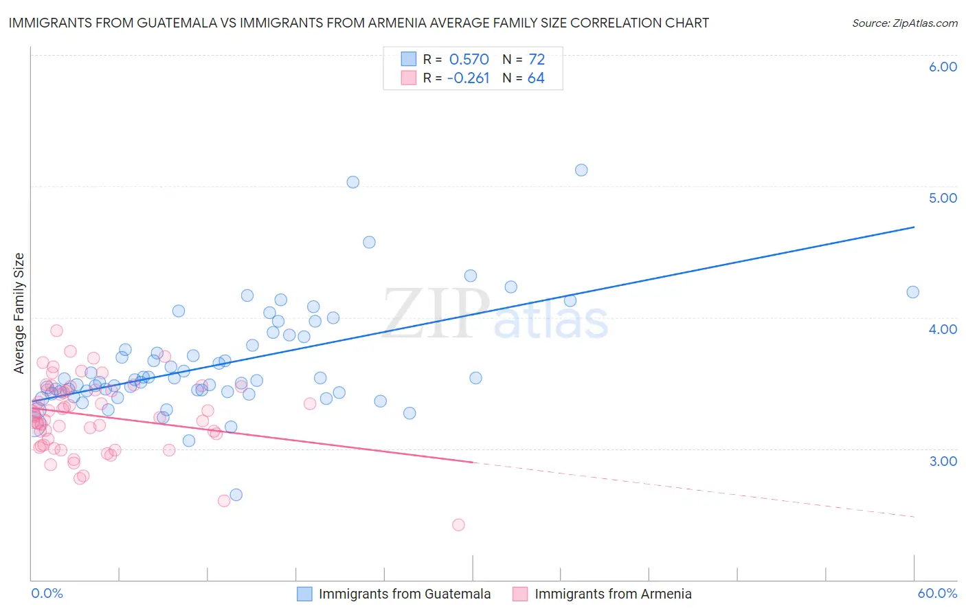 Immigrants from Guatemala vs Immigrants from Armenia Average Family Size