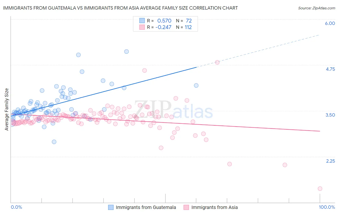 Immigrants from Guatemala vs Immigrants from Asia Average Family Size