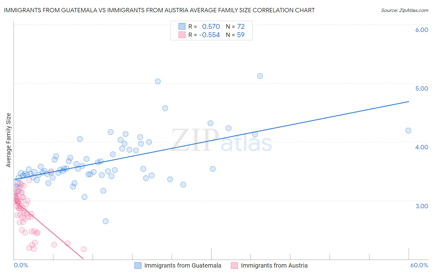 Immigrants from Guatemala vs Immigrants from Austria Average Family Size