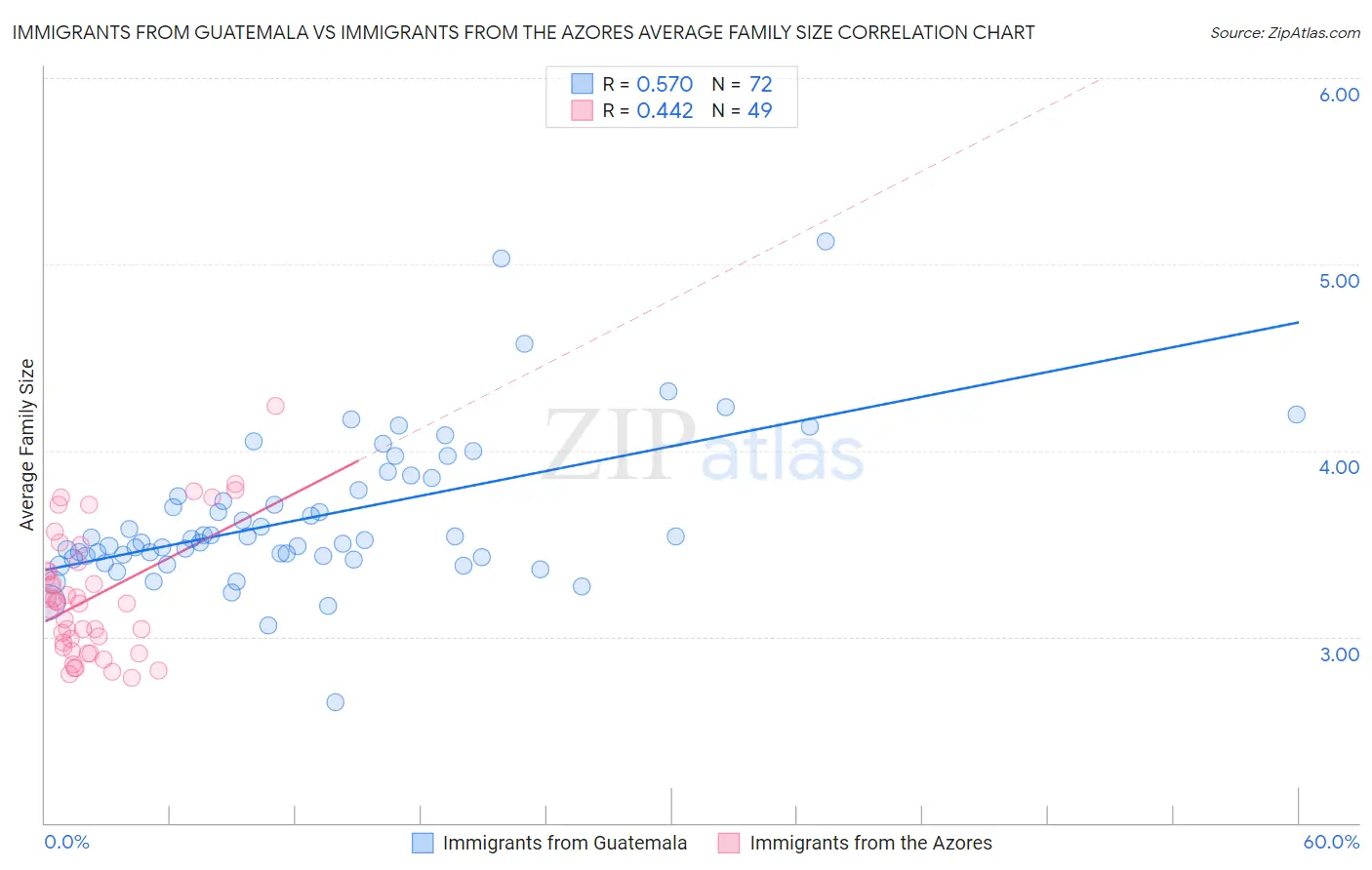 Immigrants from Guatemala vs Immigrants from the Azores Average Family Size