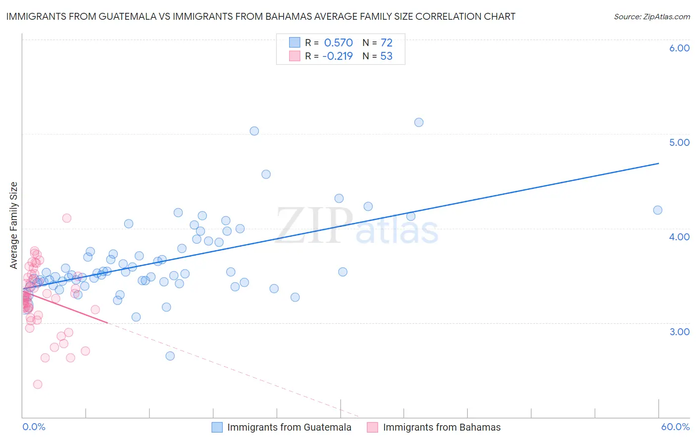 Immigrants from Guatemala vs Immigrants from Bahamas Average Family Size