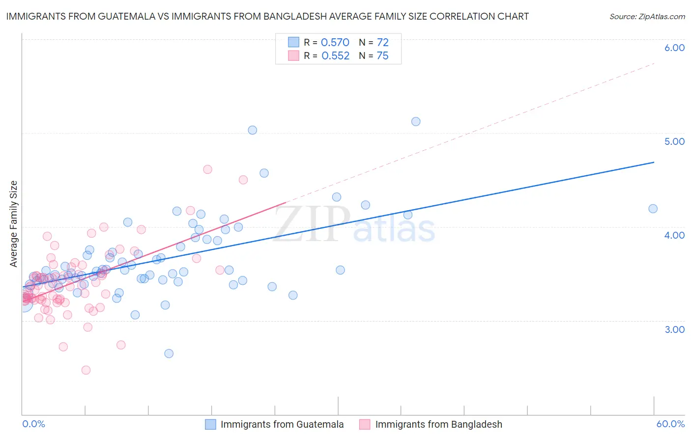 Immigrants from Guatemala vs Immigrants from Bangladesh Average Family Size