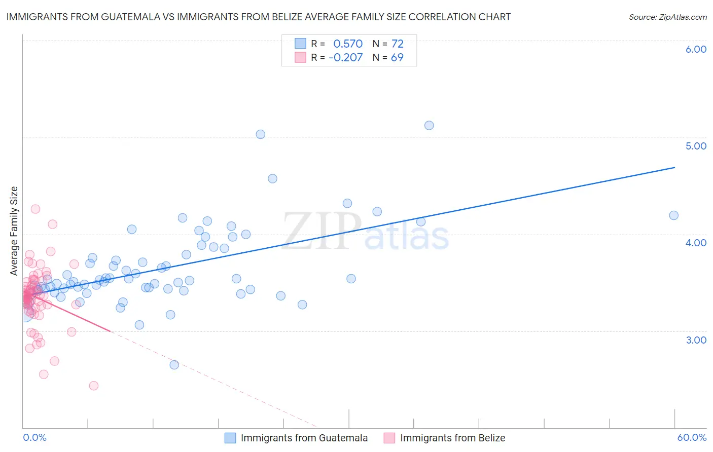 Immigrants from Guatemala vs Immigrants from Belize Average Family Size