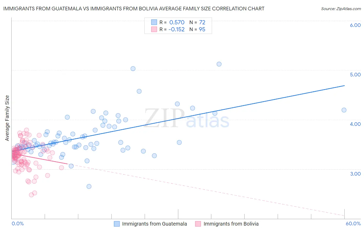 Immigrants from Guatemala vs Immigrants from Bolivia Average Family Size