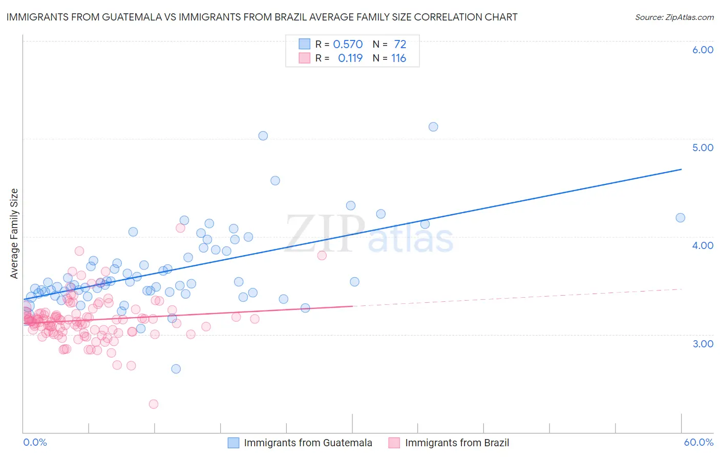Immigrants from Guatemala vs Immigrants from Brazil Average Family Size