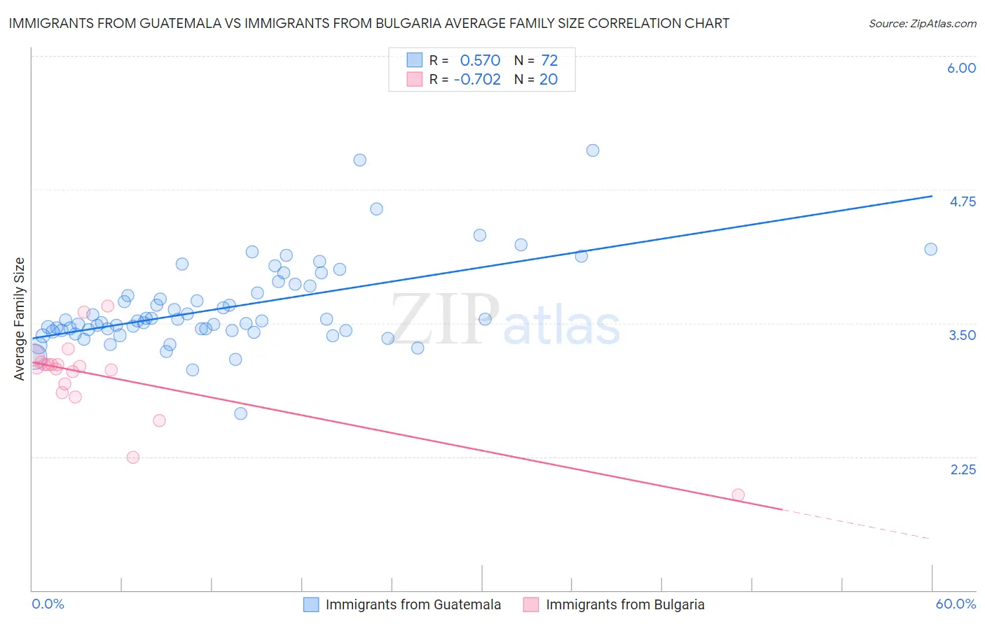Immigrants from Guatemala vs Immigrants from Bulgaria Average Family Size