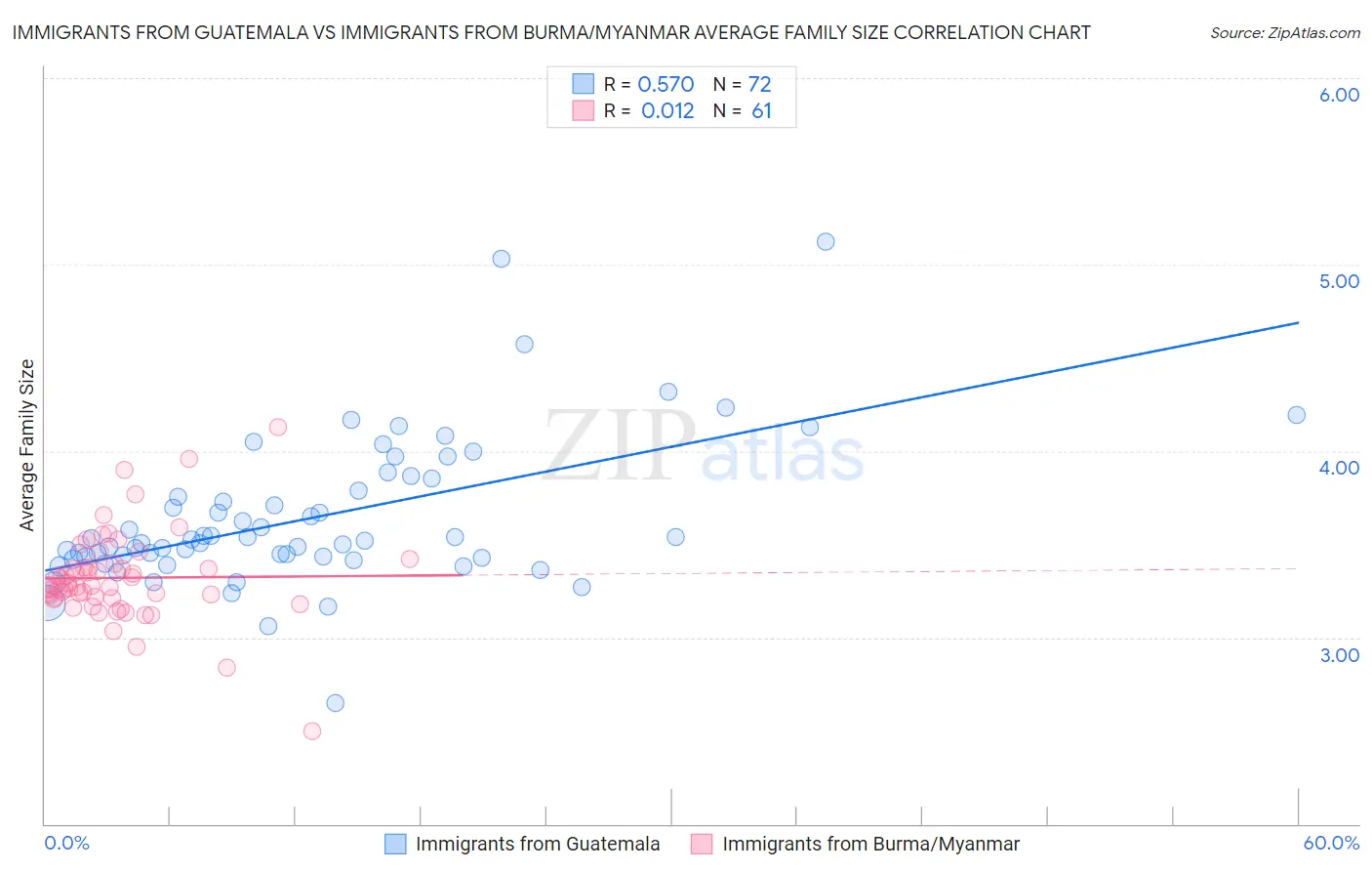 Immigrants from Guatemala vs Immigrants from Burma/Myanmar Average Family Size