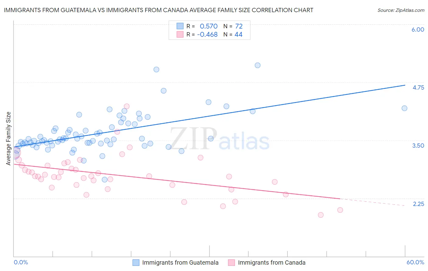 Immigrants from Guatemala vs Immigrants from Canada Average Family Size