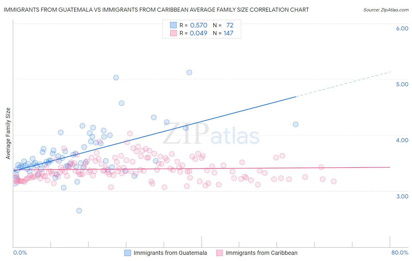 Immigrants from Guatemala vs Immigrants from Caribbean Average Family Size