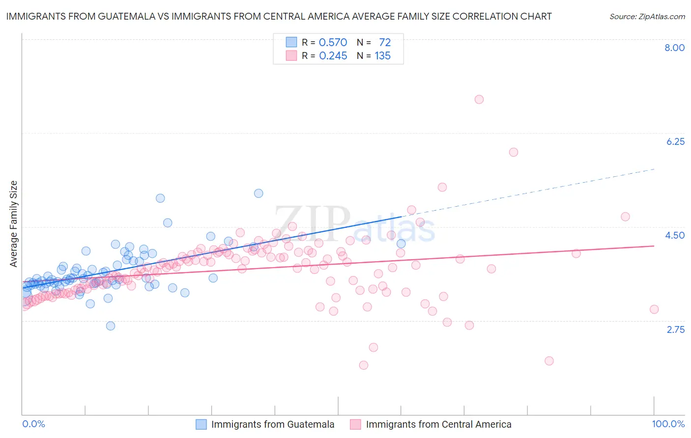 Immigrants from Guatemala vs Immigrants from Central America Average Family Size