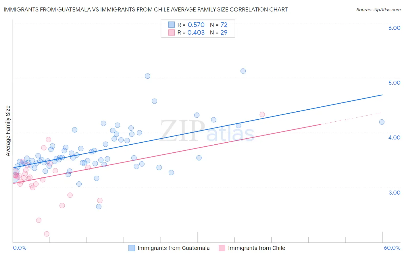 Immigrants from Guatemala vs Immigrants from Chile Average Family Size