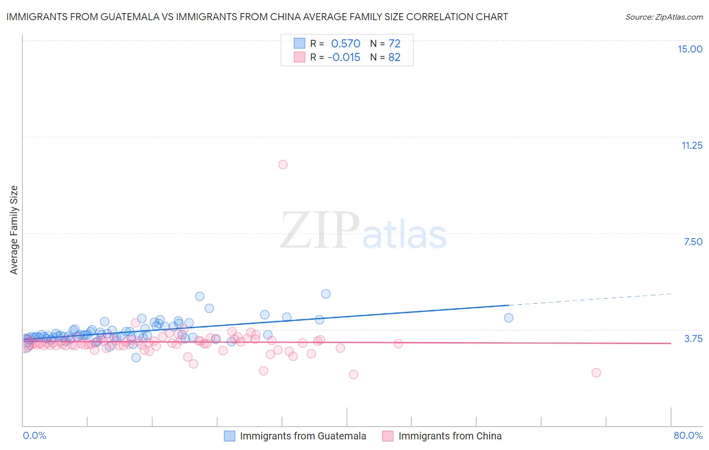 Immigrants from Guatemala vs Immigrants from China Average Family Size