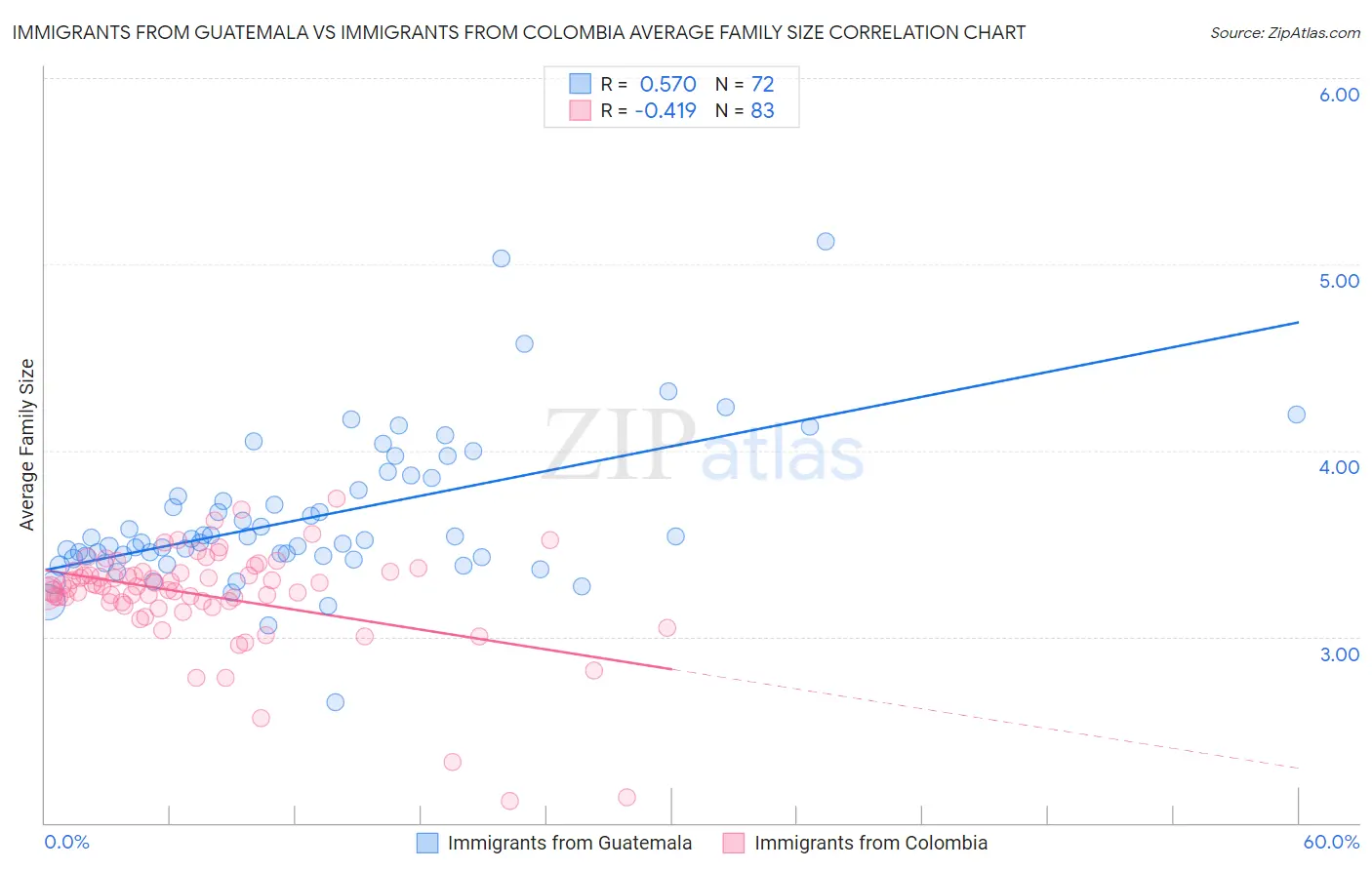 Immigrants from Guatemala vs Immigrants from Colombia Average Family Size
