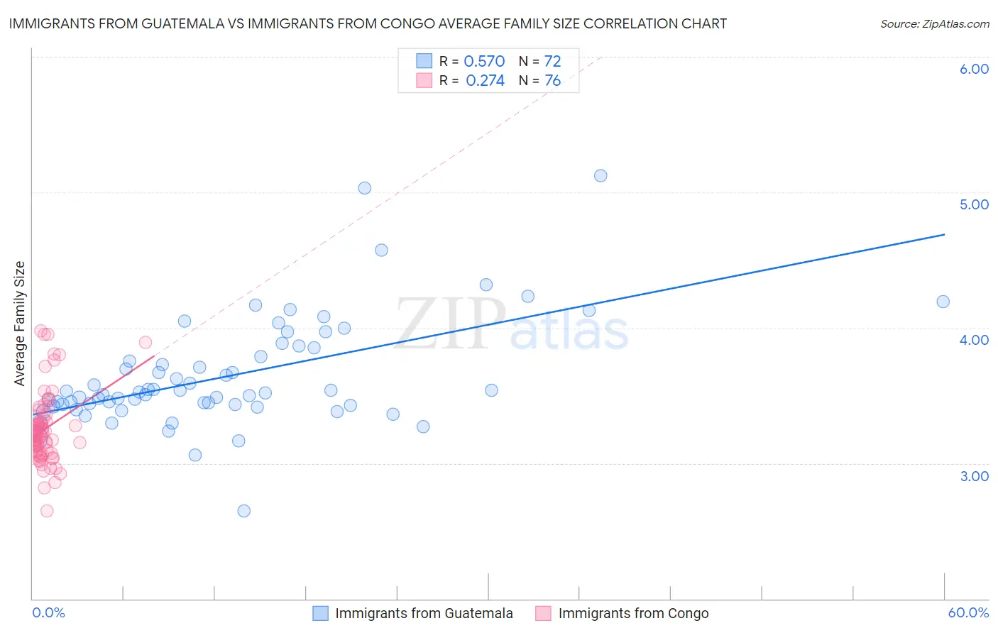 Immigrants from Guatemala vs Immigrants from Congo Average Family Size