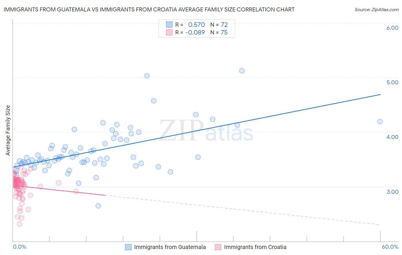 Immigrants from Guatemala vs Immigrants from Croatia Average Family Size