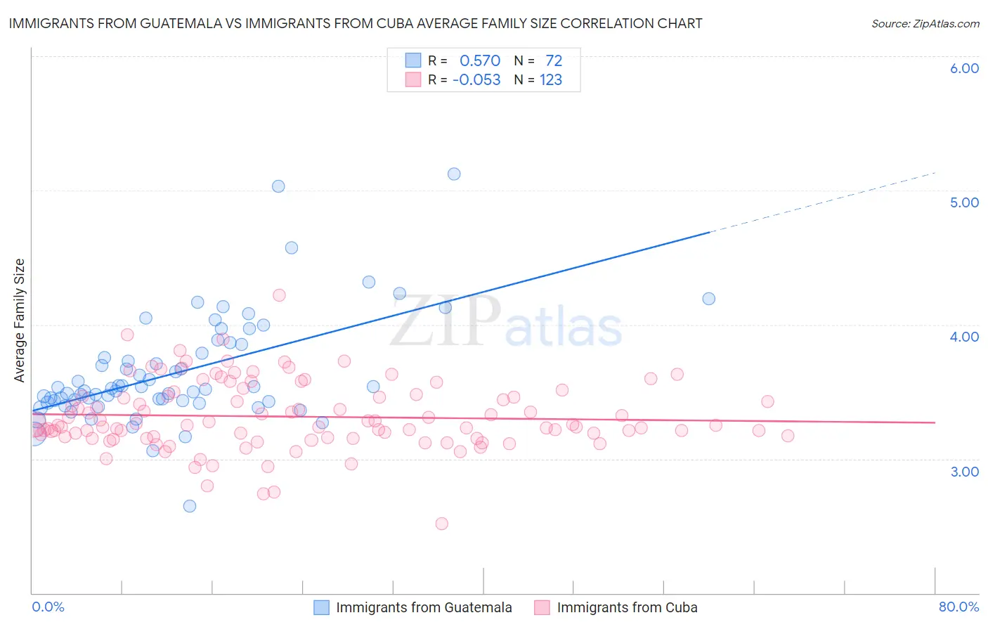 Immigrants from Guatemala vs Immigrants from Cuba Average Family Size