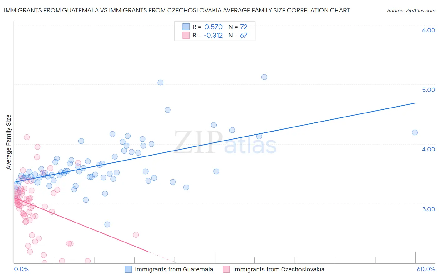 Immigrants from Guatemala vs Immigrants from Czechoslovakia Average Family Size