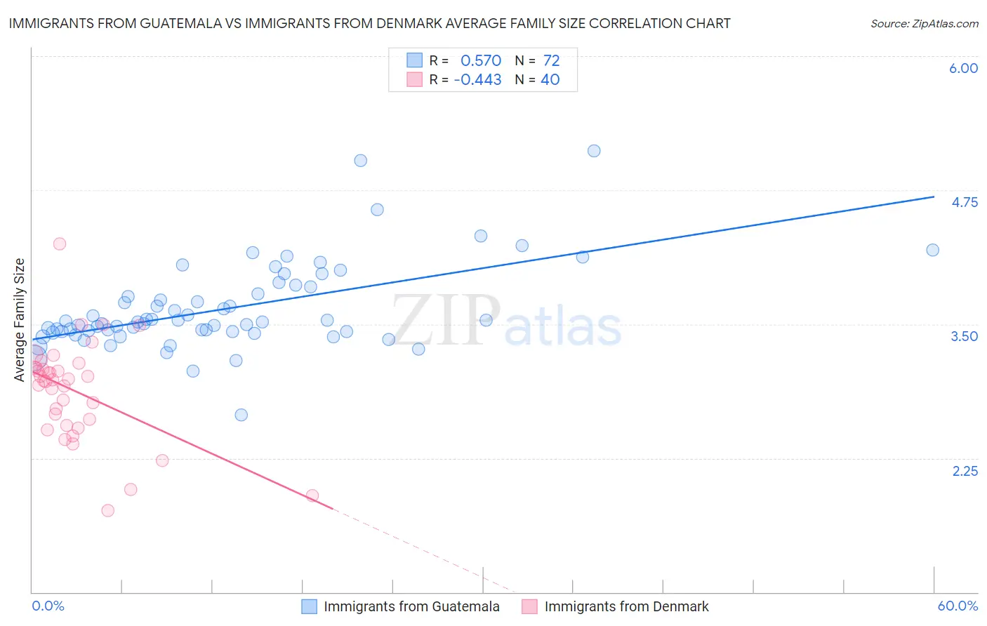 Immigrants from Guatemala vs Immigrants from Denmark Average Family Size