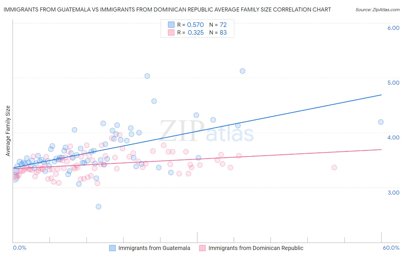 Immigrants from Guatemala vs Immigrants from Dominican Republic Average Family Size