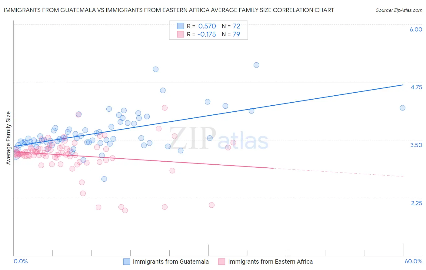 Immigrants from Guatemala vs Immigrants from Eastern Africa Average Family Size