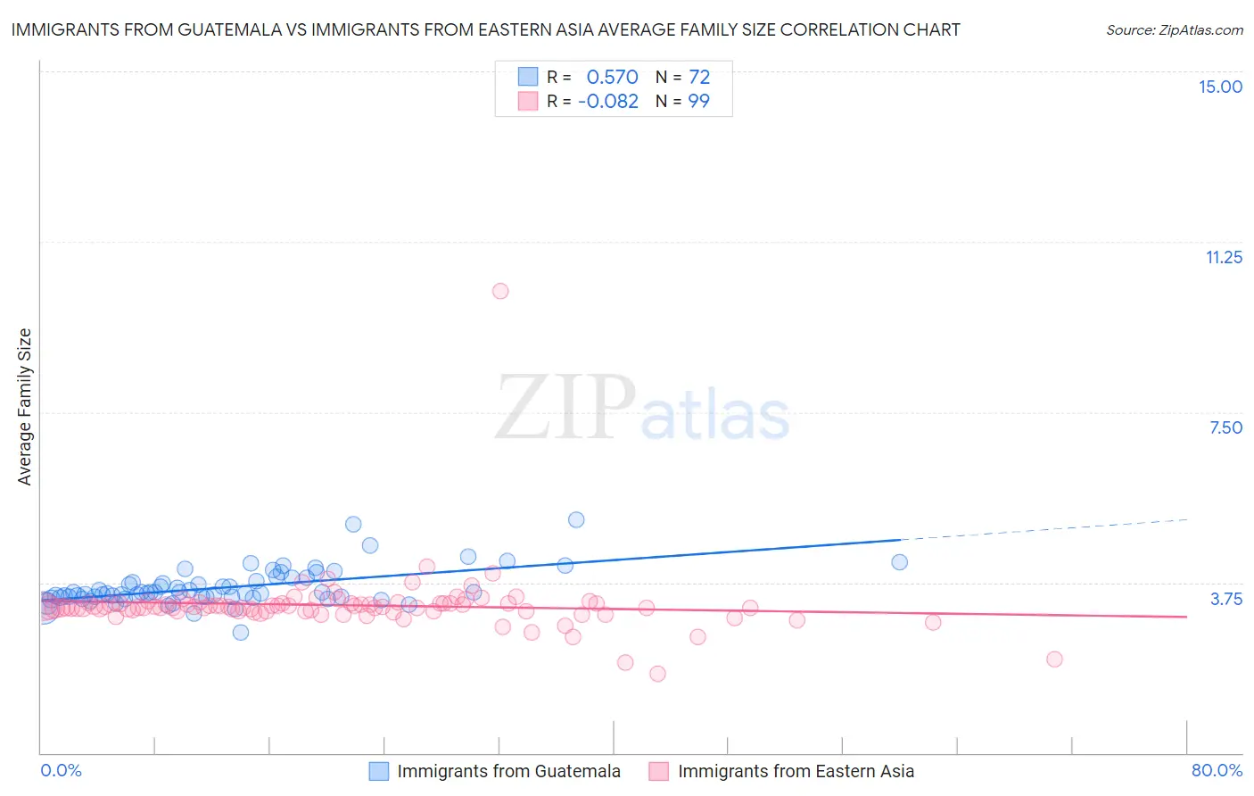 Immigrants from Guatemala vs Immigrants from Eastern Asia Average Family Size