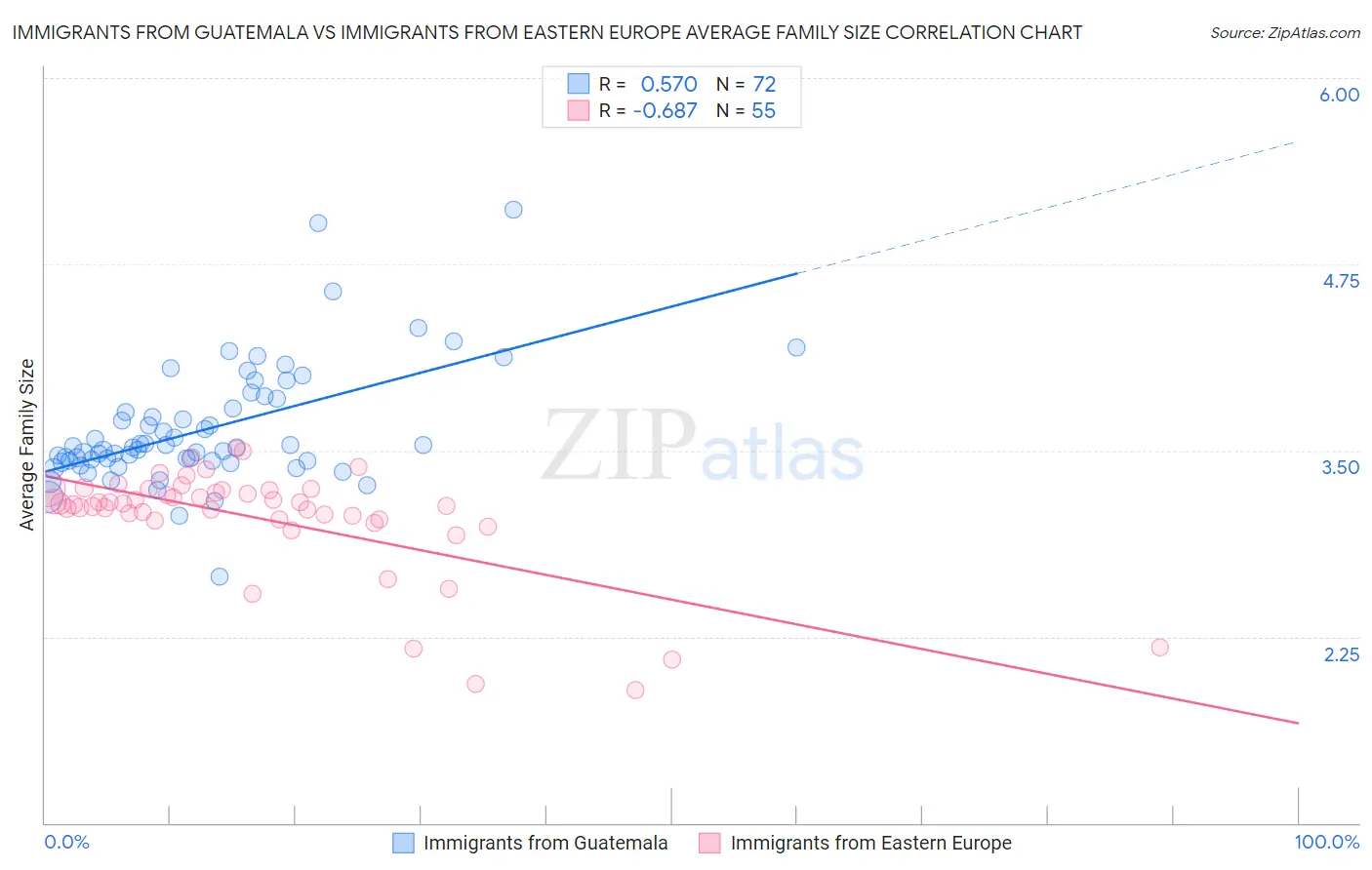 Immigrants from Guatemala vs Immigrants from Eastern Europe Average Family Size