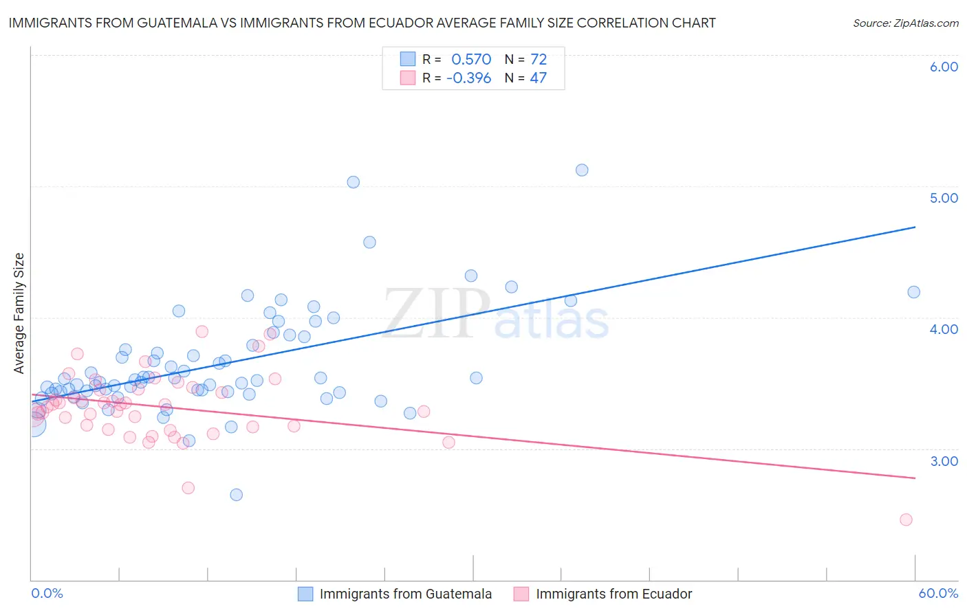 Immigrants from Guatemala vs Immigrants from Ecuador Average Family Size