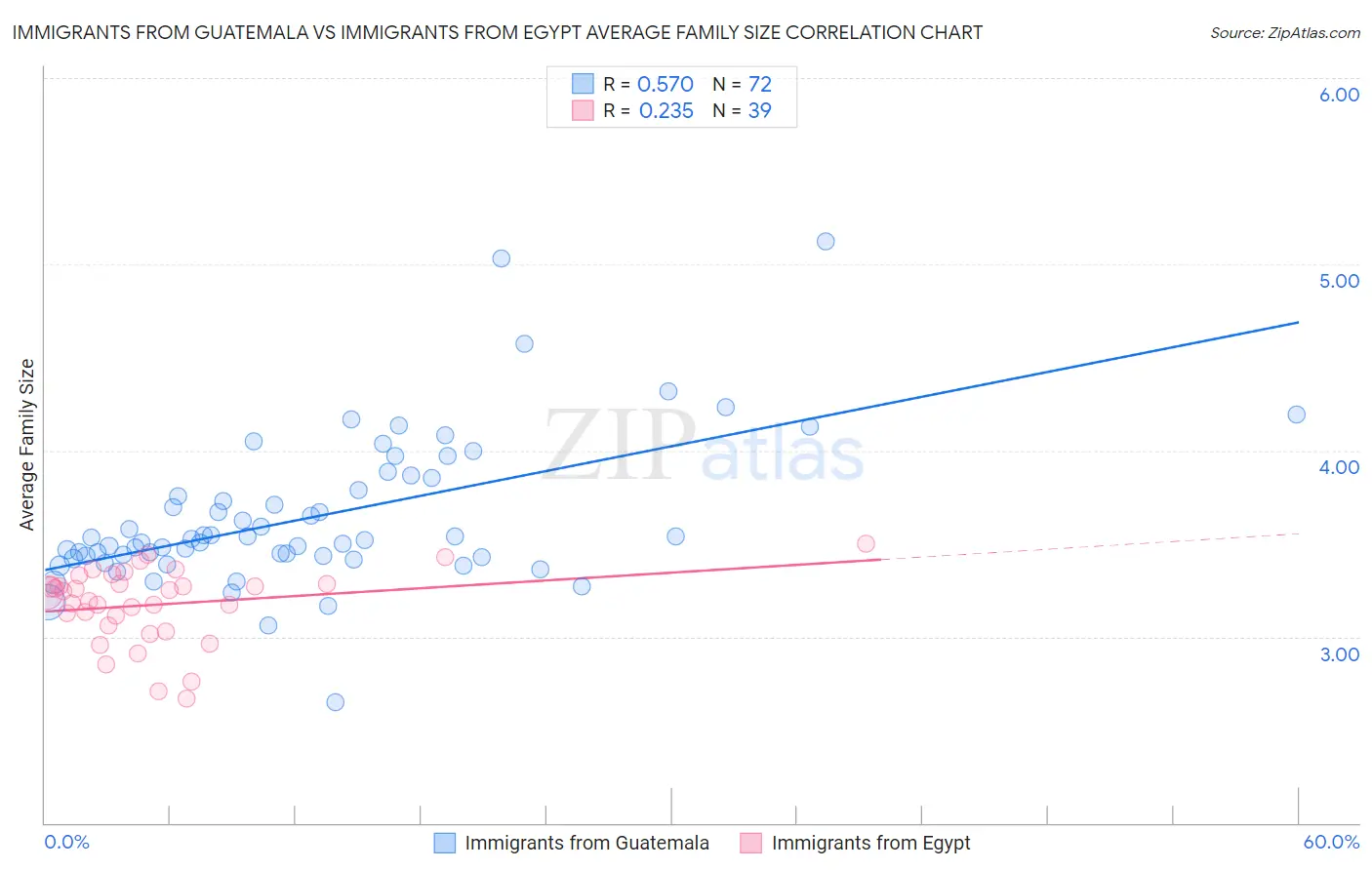 Immigrants from Guatemala vs Immigrants from Egypt Average Family Size