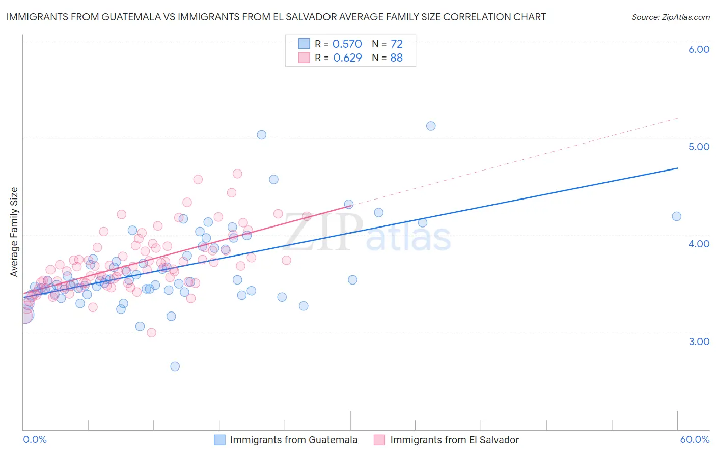 Immigrants from Guatemala vs Immigrants from El Salvador Average Family Size