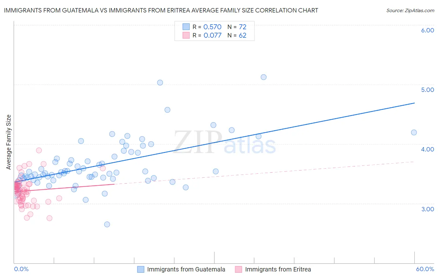 Immigrants from Guatemala vs Immigrants from Eritrea Average Family Size