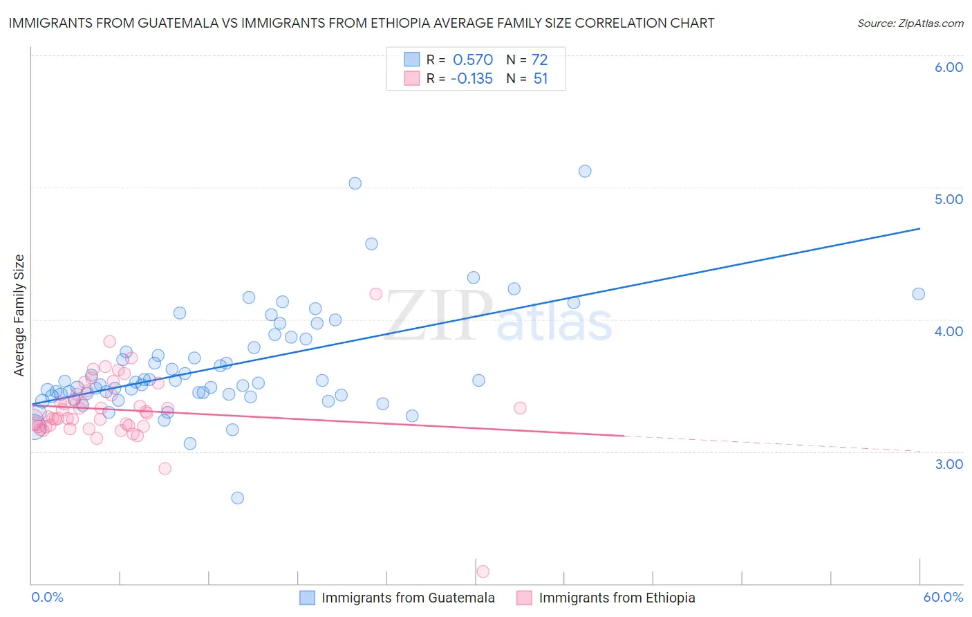Immigrants from Guatemala vs Immigrants from Ethiopia Average Family Size