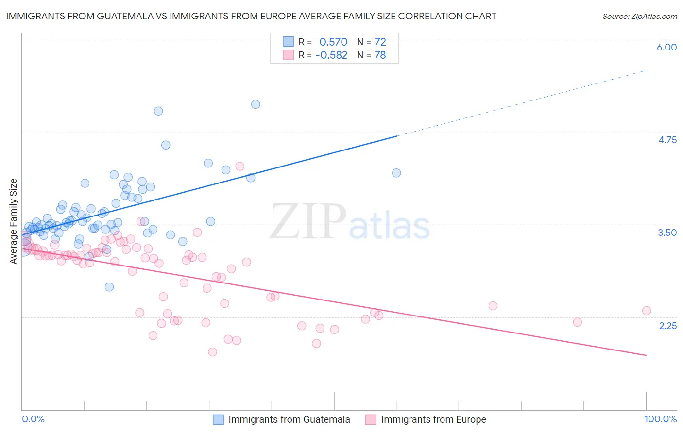 Immigrants from Guatemala vs Immigrants from Europe Average Family Size