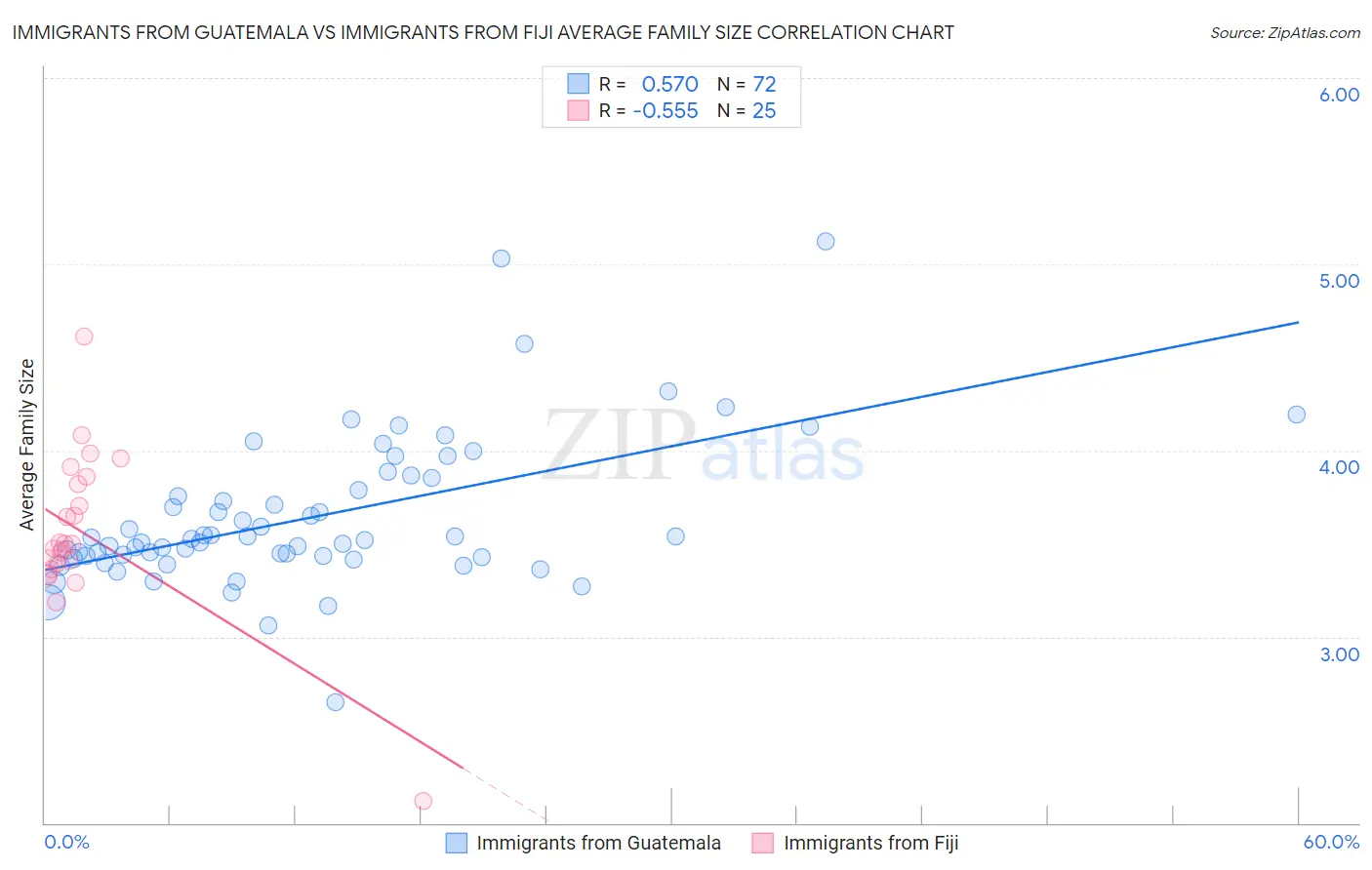 Immigrants from Guatemala vs Immigrants from Fiji Average Family Size