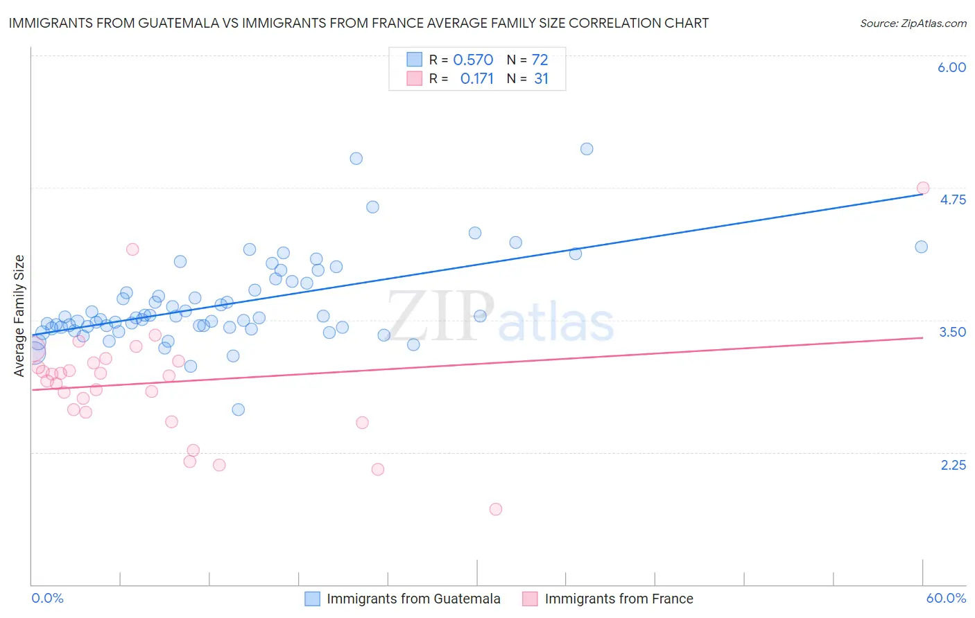 Immigrants from Guatemala vs Immigrants from France Average Family Size