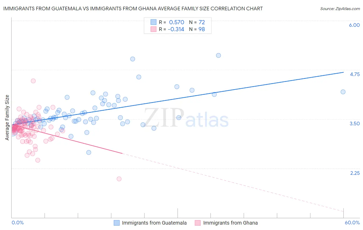 Immigrants from Guatemala vs Immigrants from Ghana Average Family Size