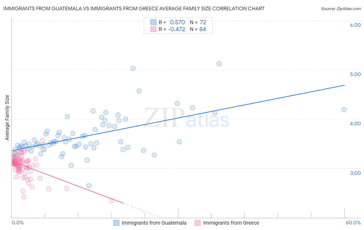 Immigrants from Guatemala vs Immigrants from Greece Average Family Size