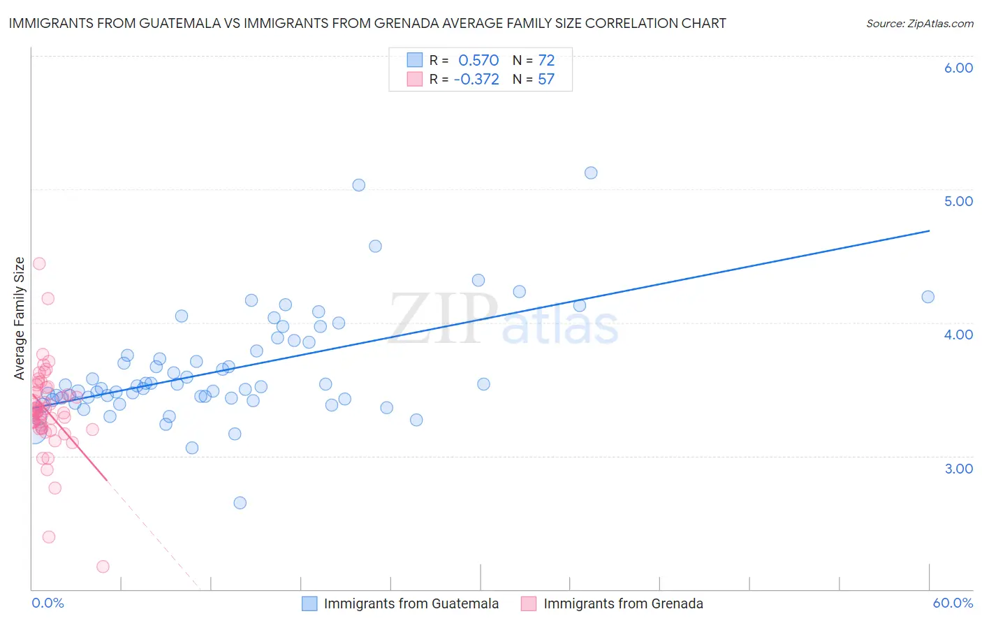 Immigrants from Guatemala vs Immigrants from Grenada Average Family Size