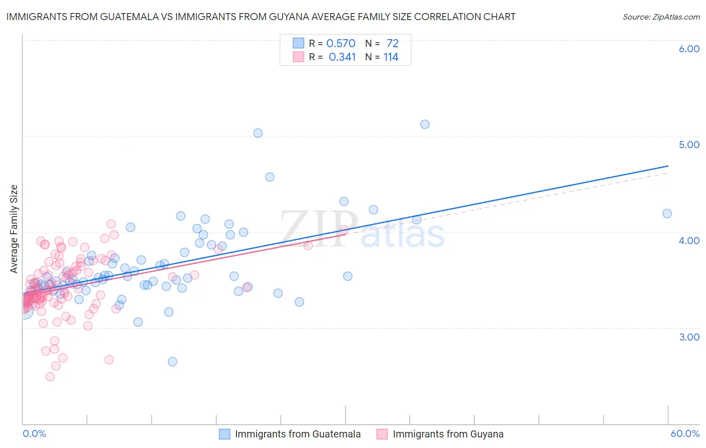 Immigrants from Guatemala vs Immigrants from Guyana Average Family Size