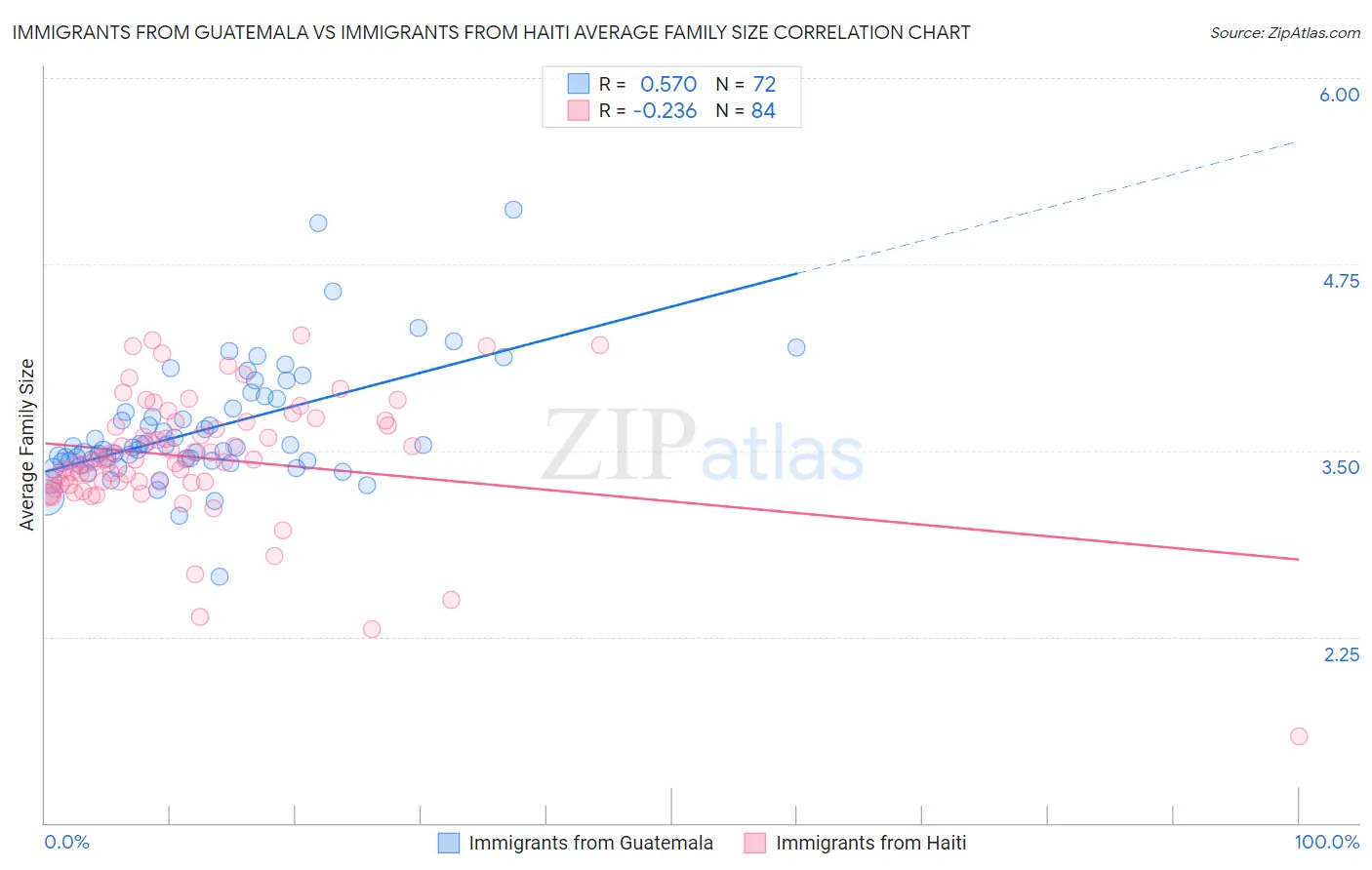 Immigrants from Guatemala vs Immigrants from Haiti Average Family Size