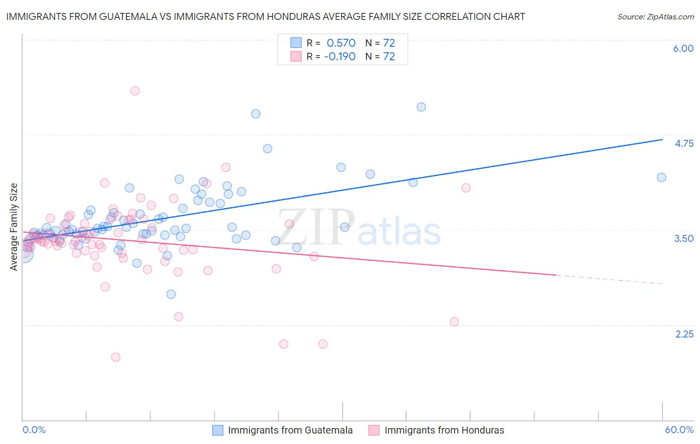 Immigrants from Guatemala vs Immigrants from Honduras Average Family Size