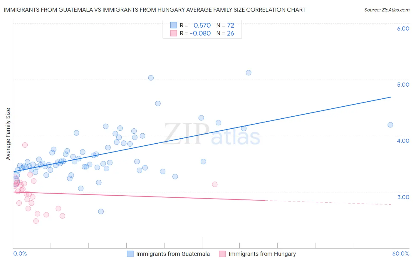 Immigrants from Guatemala vs Immigrants from Hungary Average Family Size