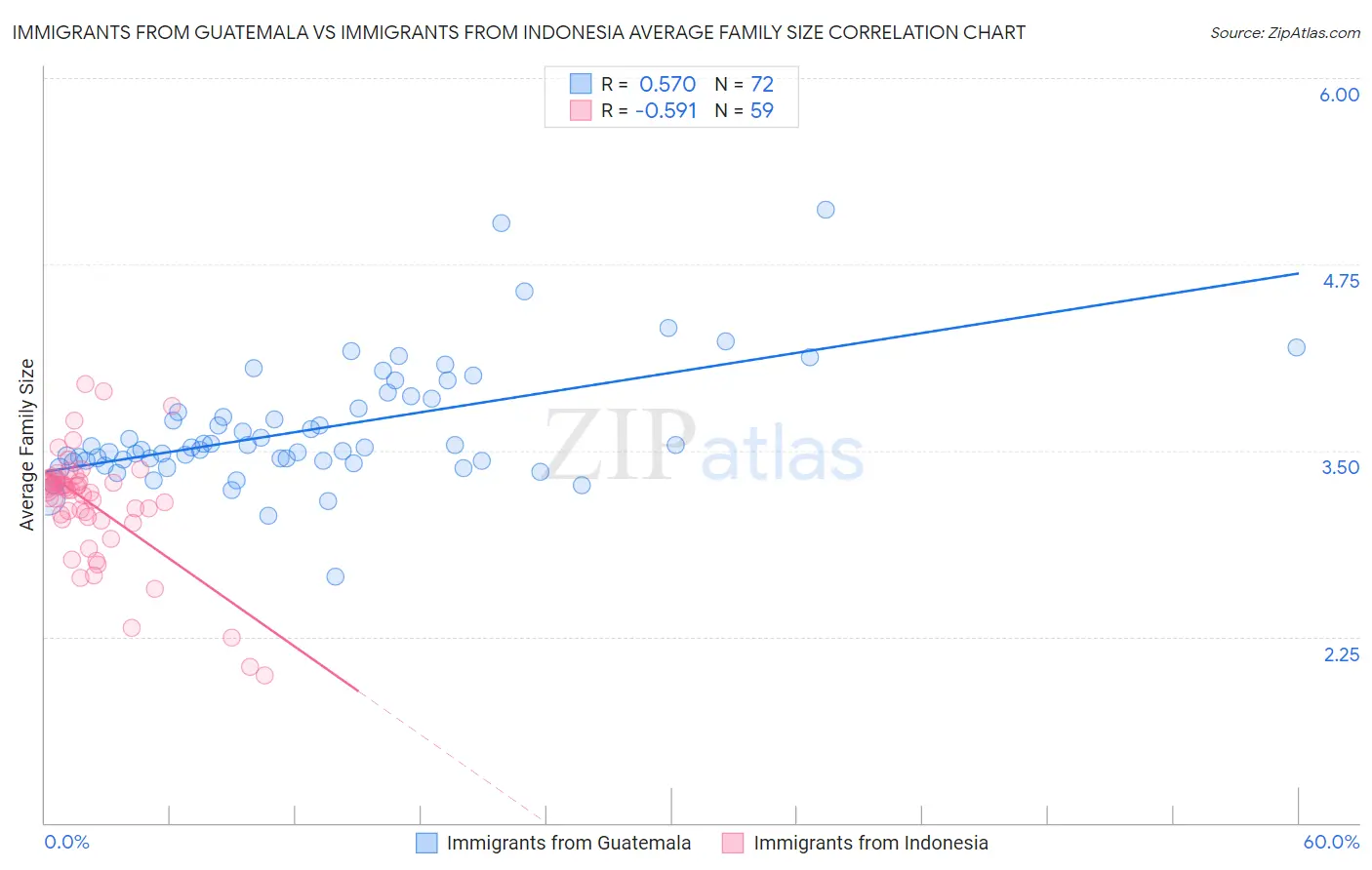 Immigrants from Guatemala vs Immigrants from Indonesia Average Family Size