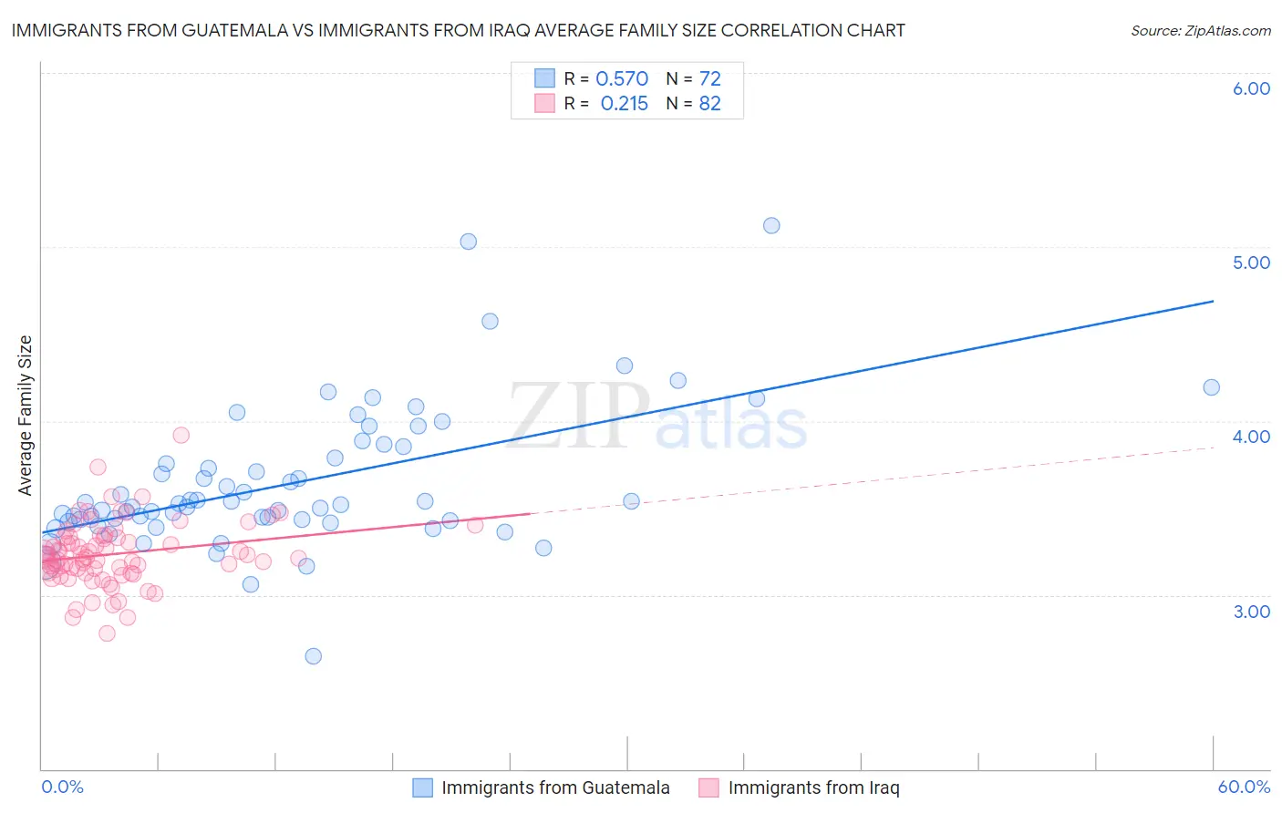 Immigrants from Guatemala vs Immigrants from Iraq Average Family Size