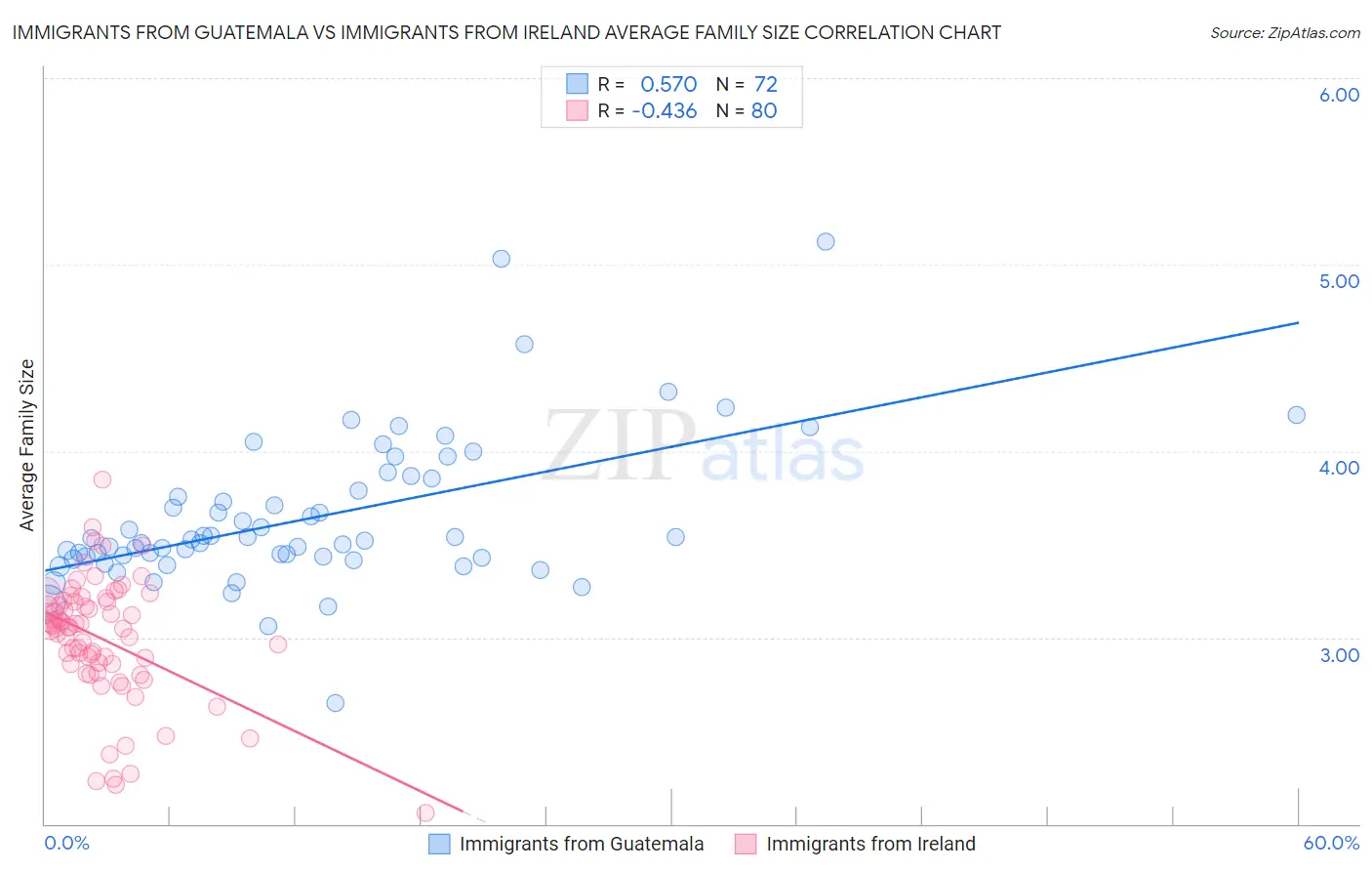 Immigrants from Guatemala vs Immigrants from Ireland Average Family Size