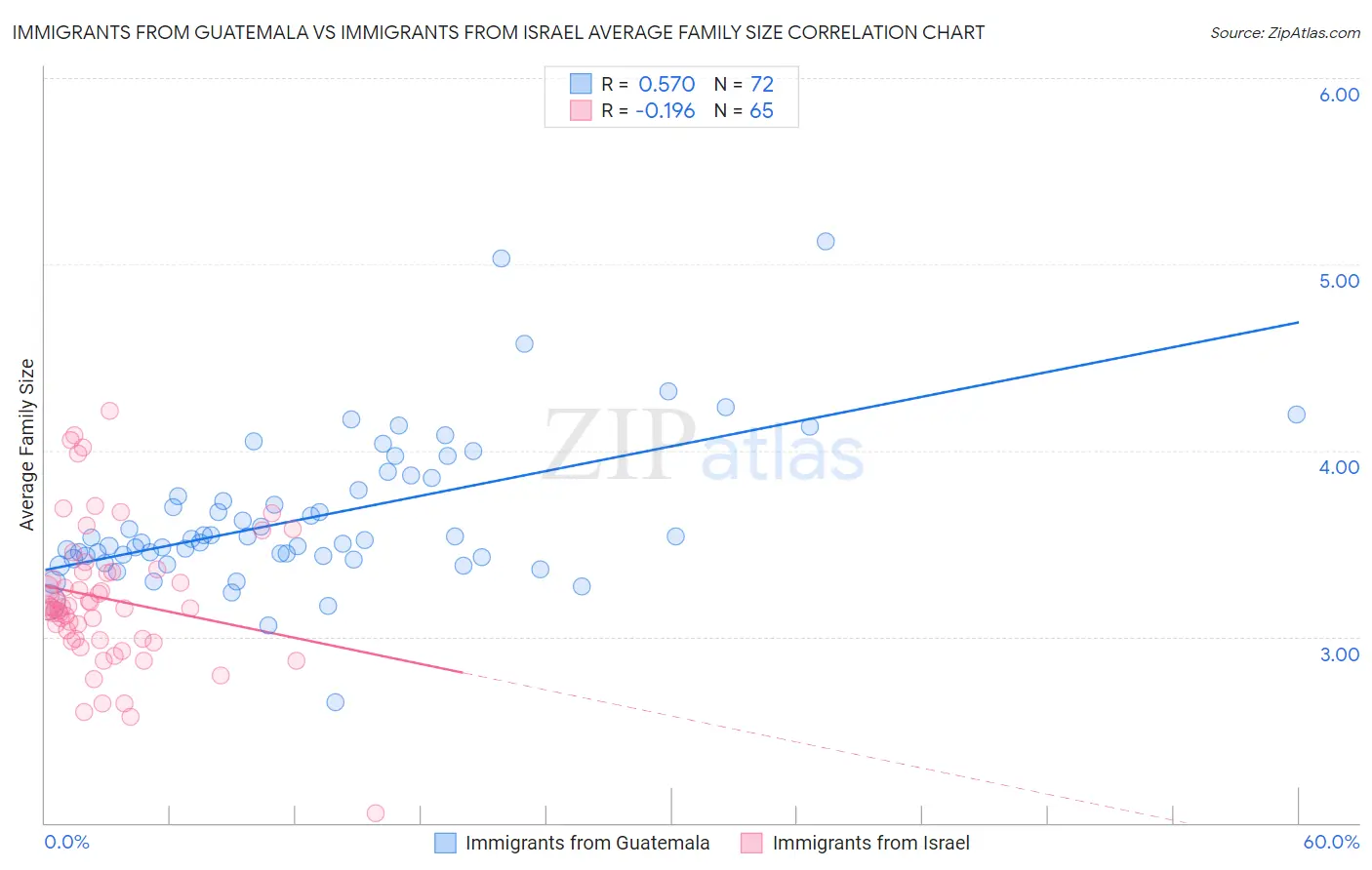 Immigrants from Guatemala vs Immigrants from Israel Average Family Size