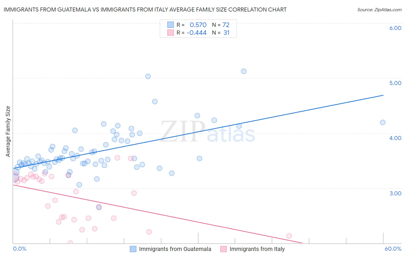 Immigrants from Guatemala vs Immigrants from Italy Average Family Size